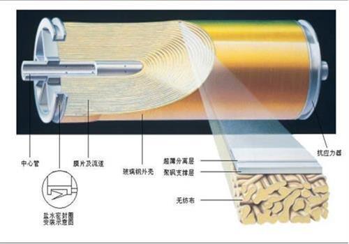 反渗透江南jiangnan(中国)-膜元件