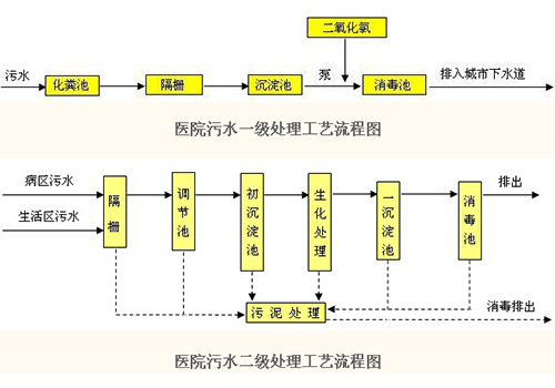 医院污水处理--工艺流程