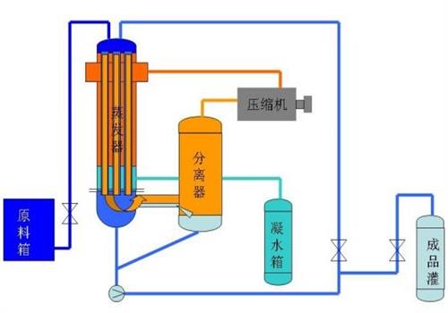 苦咸水淡化蒸馏法