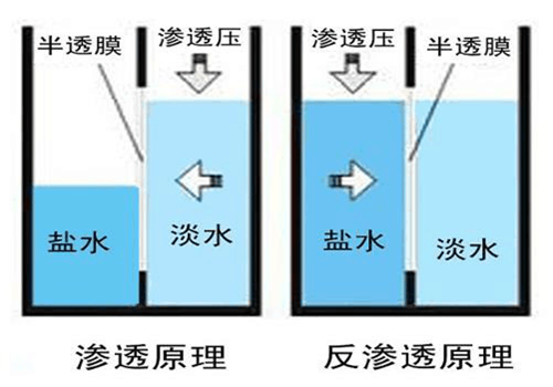 苦咸水淡化反渗透法