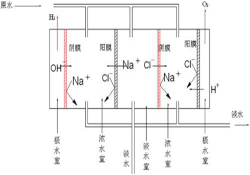 苦咸水淡化电渗析法