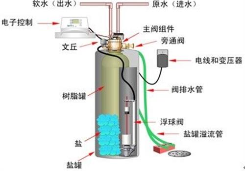 软化水江南jiangnan(中国)再生原理