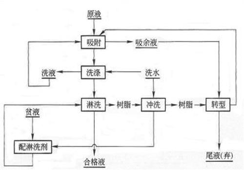 离子交换树脂