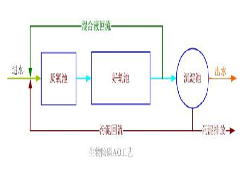 污水处理工艺