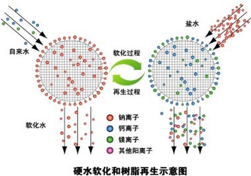 软化水江南jiangnan(中国)树脂再生