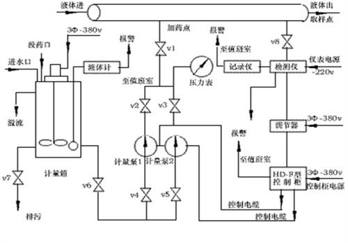 反渗透江南jiangnan(中国)加药装置