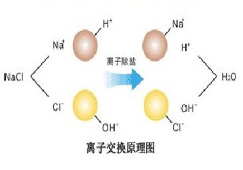 去离子水交换原理