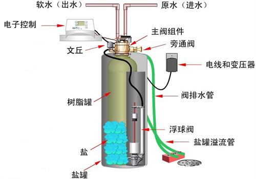 软化水江南jiangnan(中国)的工作原理