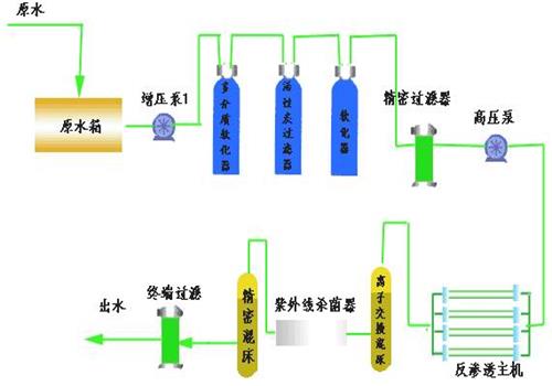 超纯水江南jiangnan(中国)工艺流程