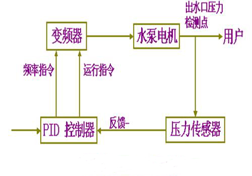 深井变频供水江南jiangnan(中国)PID控制器