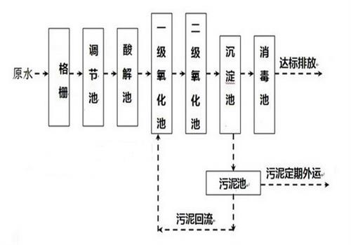 化工废水处理