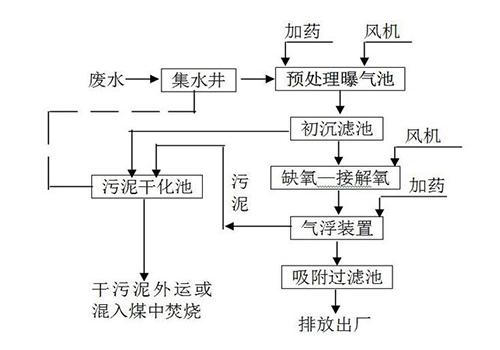 化工废水治理工艺流程