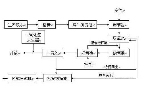 煤化工废水处理