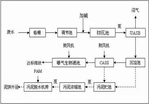 废水处理流程