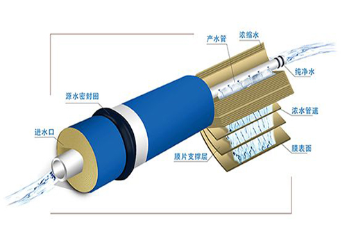 反渗透江南jiangnan(中国)膜分离机理图