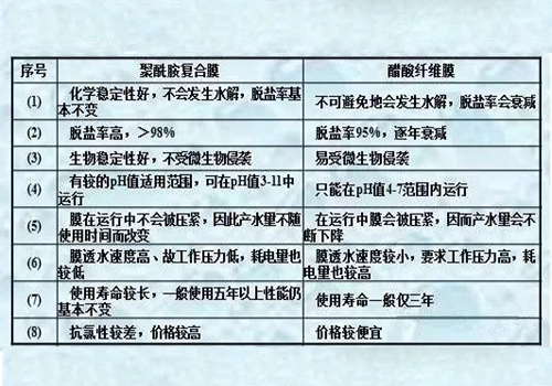反渗透江南jiangnan(中国)膜性能对比表