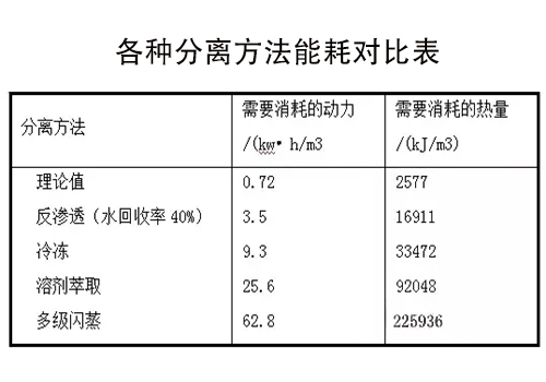 反渗透江南jiangnan(中国)膜分离能耗