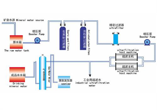 水处理