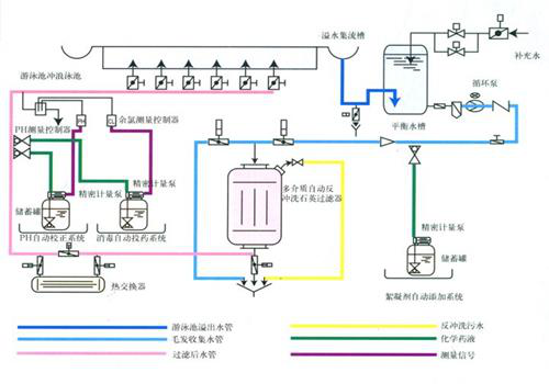 水处理