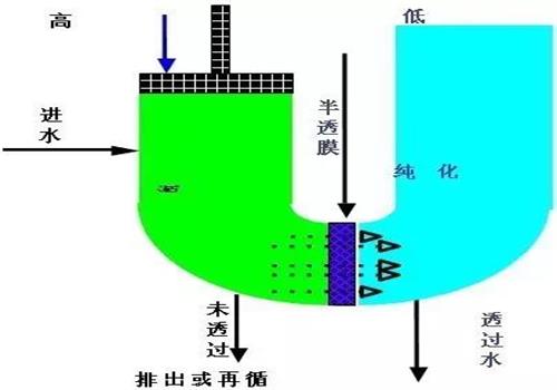 反渗透