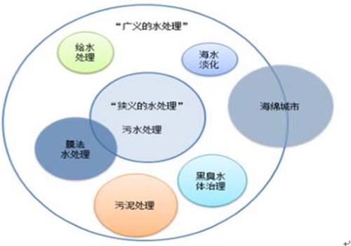 水处理