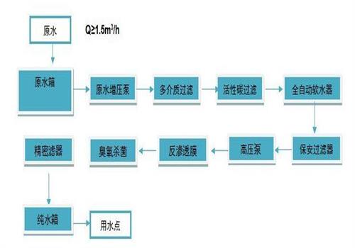 纯净水工艺流程