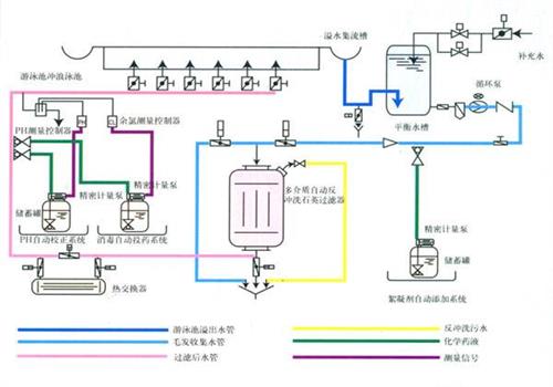 泳池水处理