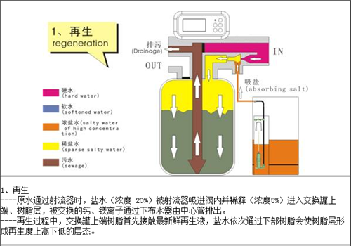 软水工艺再生
