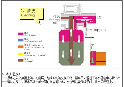 软水工艺清洗