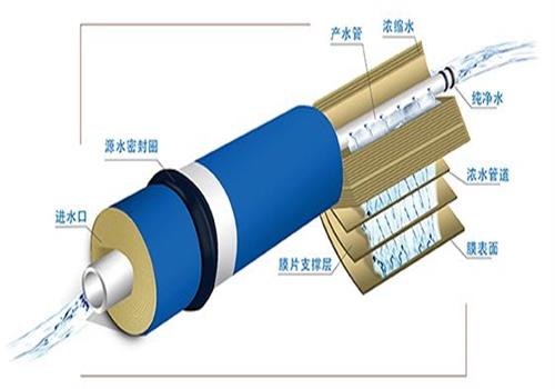 反渗透技术