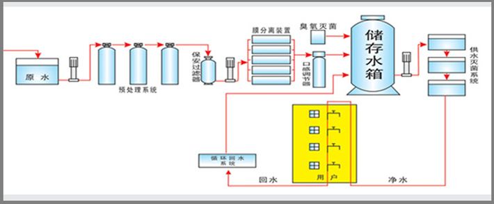 小区高楼分层直饮水供水概念图