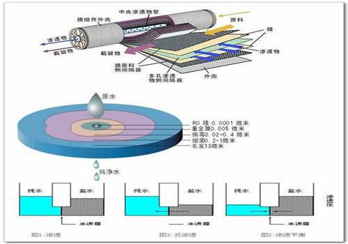 反渗透净水技术