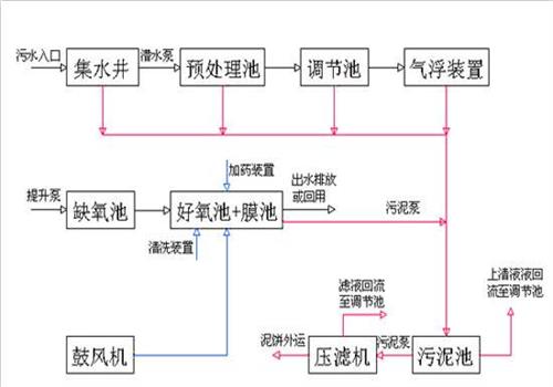 工业用水循环使用展示图