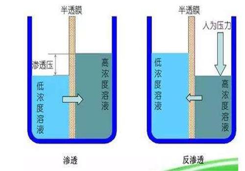 反渗透技术
