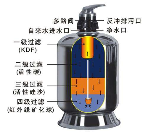 多介质过滤器