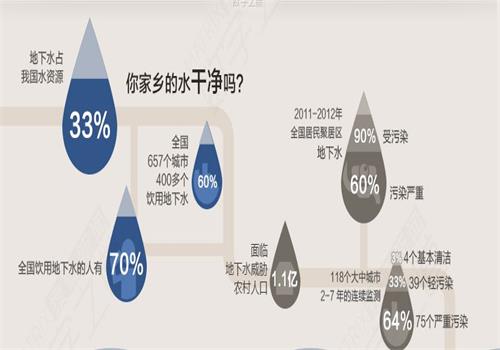 饮用水污染