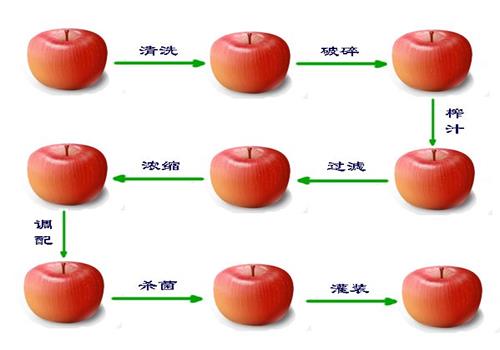 果汁提纯