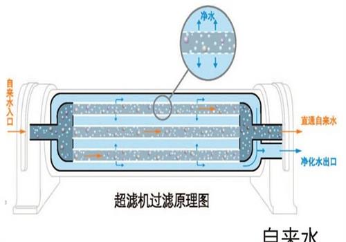 超滤净化原理