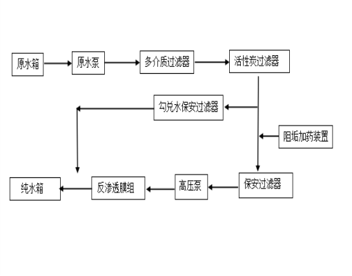 农村生活饮用水处理 