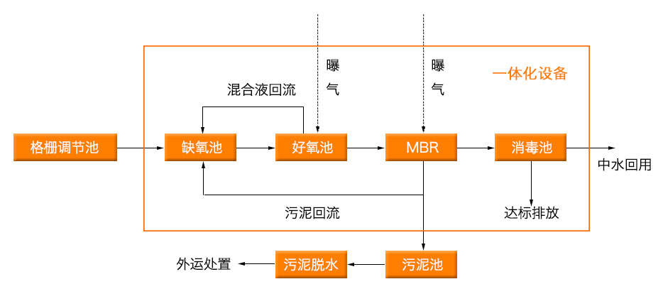 医院污水处理方法