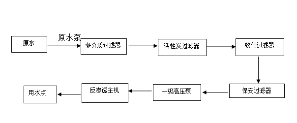 1吨反渗透水处理江南jiangnan(中国)工艺