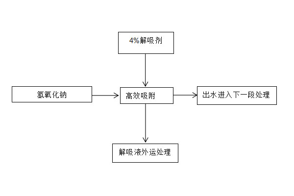 LF-系列除氟工艺