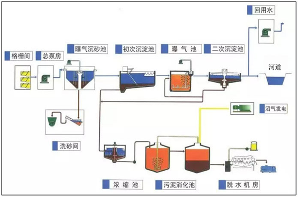 城镇生活污水处理工艺