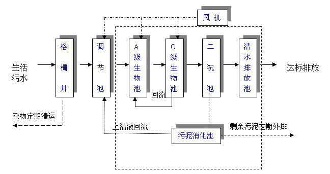 农村生活污水处理用MBR污水处理工艺