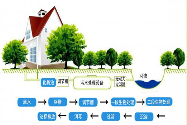 医院污水处理江南jiangnan(中国)的工艺流程是怎样的？