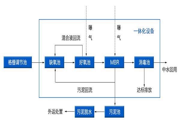 新农村生活污水处理方式：MBR污水处理工艺