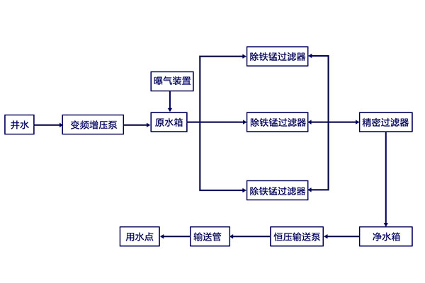 除铁锰江南jiangnan(中国)工艺流程