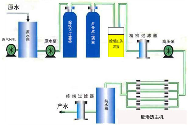 南河西水站生活饮用水处理工艺