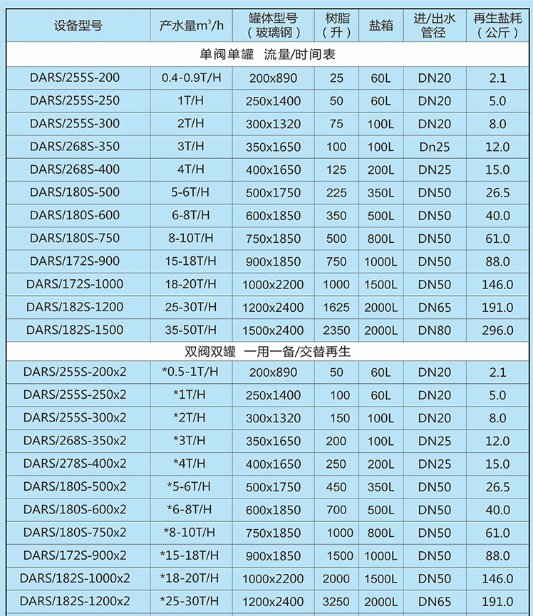 钠离子交换器型号参数