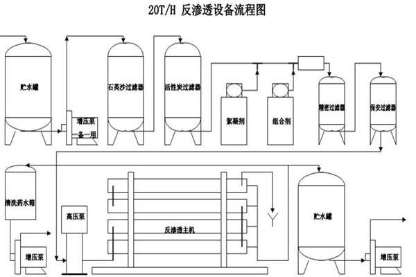 反渗透工艺流程图